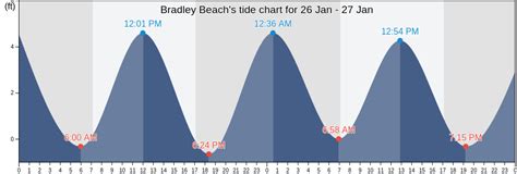 , Belmar. . Bradley beach nj tide chart
